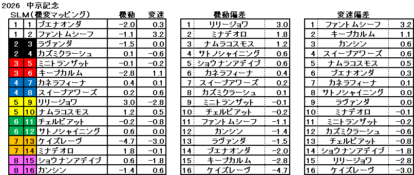 2026　中京記念　機変マップ　一覧