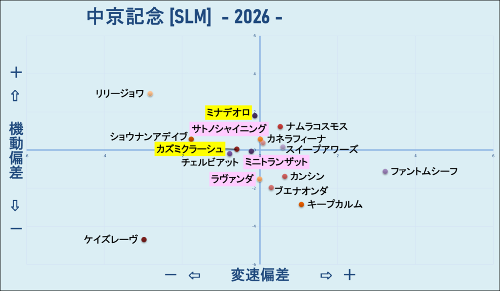 2026　中京記念　機変マップ　結果
