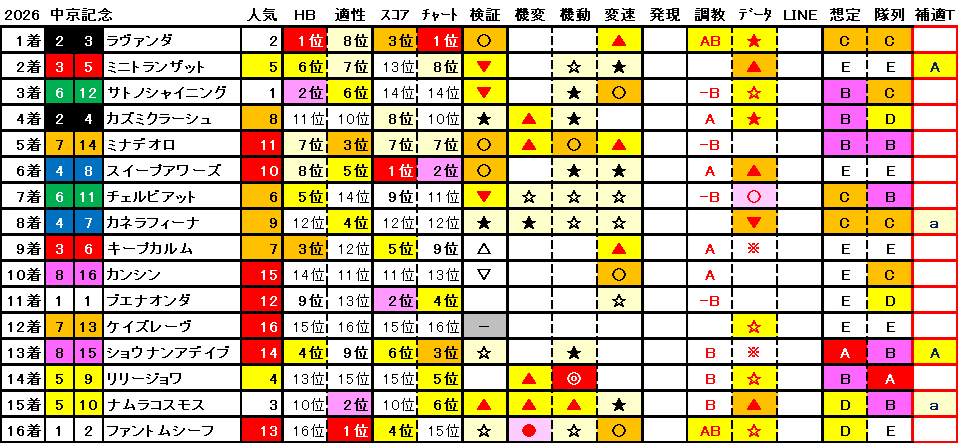 2026　中京記念　結果まとめ1