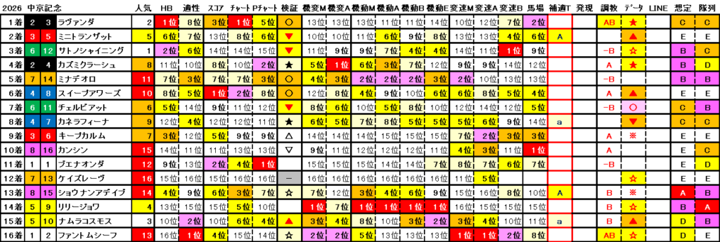 2026　中京記念　結果まとめ2