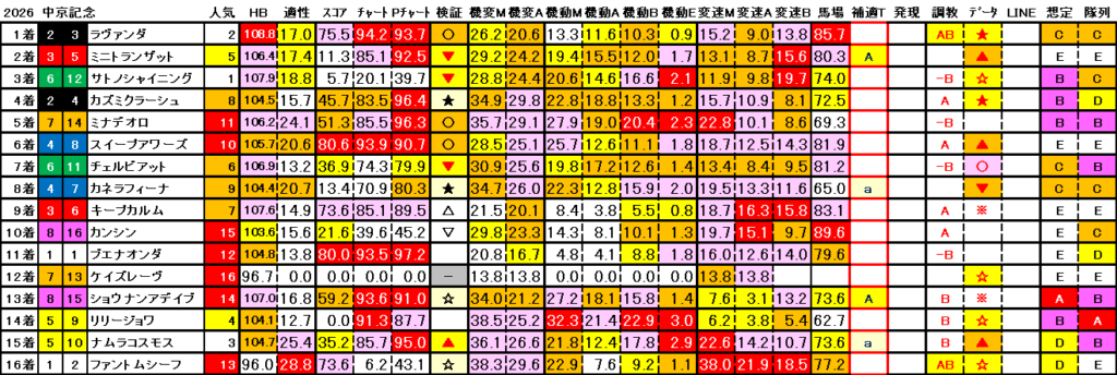 2026　中京記念　結果まとめ3