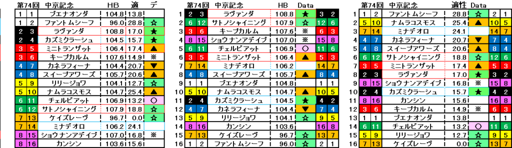 2026　中京記念　自動データ印　結果
