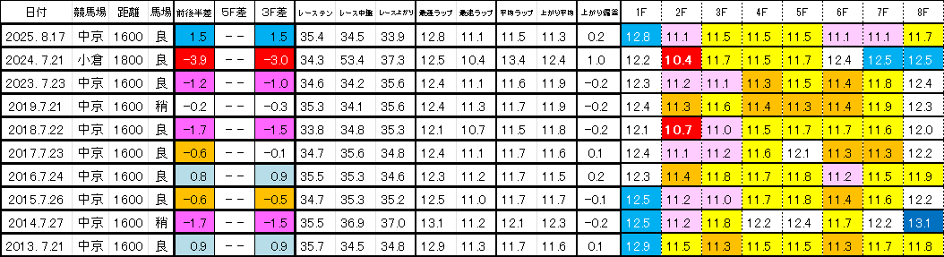 2026　中京記念　過去ラップ一覧　簡易版