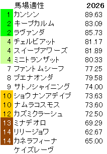 2026　中京記念　馬場適性指数