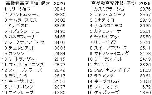 2026　中京記念　高機動高変速値