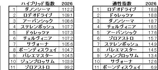 2026　新潟記念　HB指数