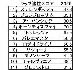 2026　新潟記念　スコア