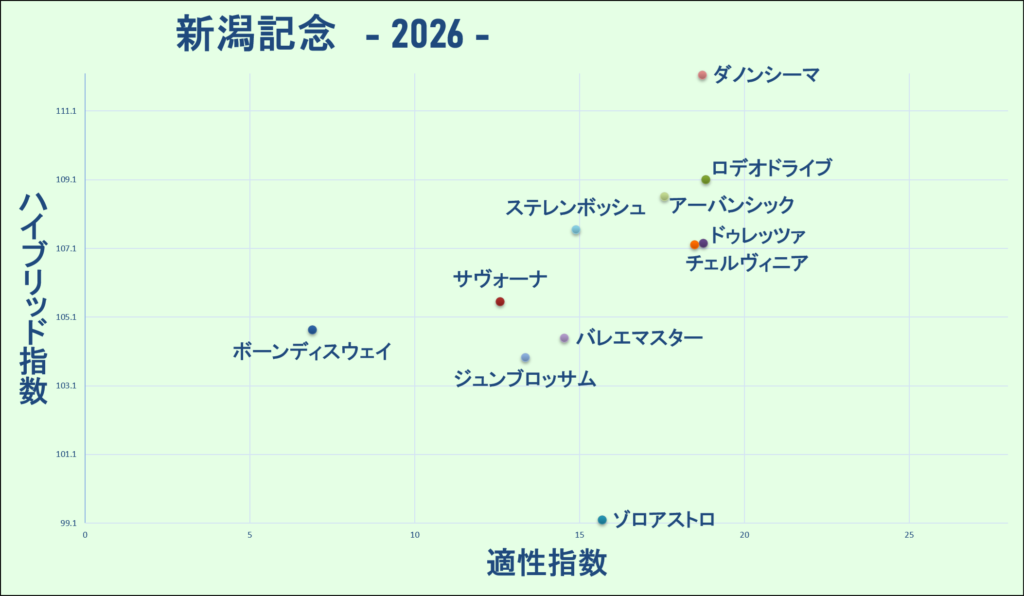 2026　新潟記念　マトリクス