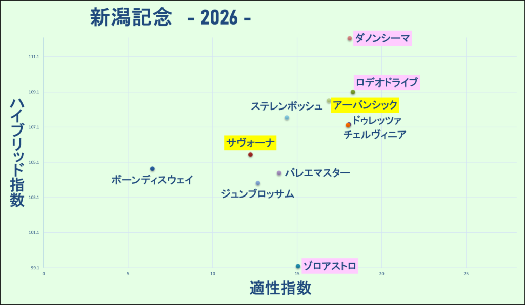 2026　新潟記念　マトリクス　結果