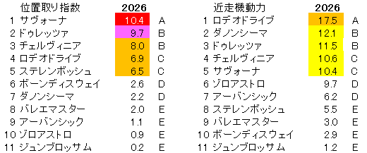 2026　新潟記念　位置取り指数