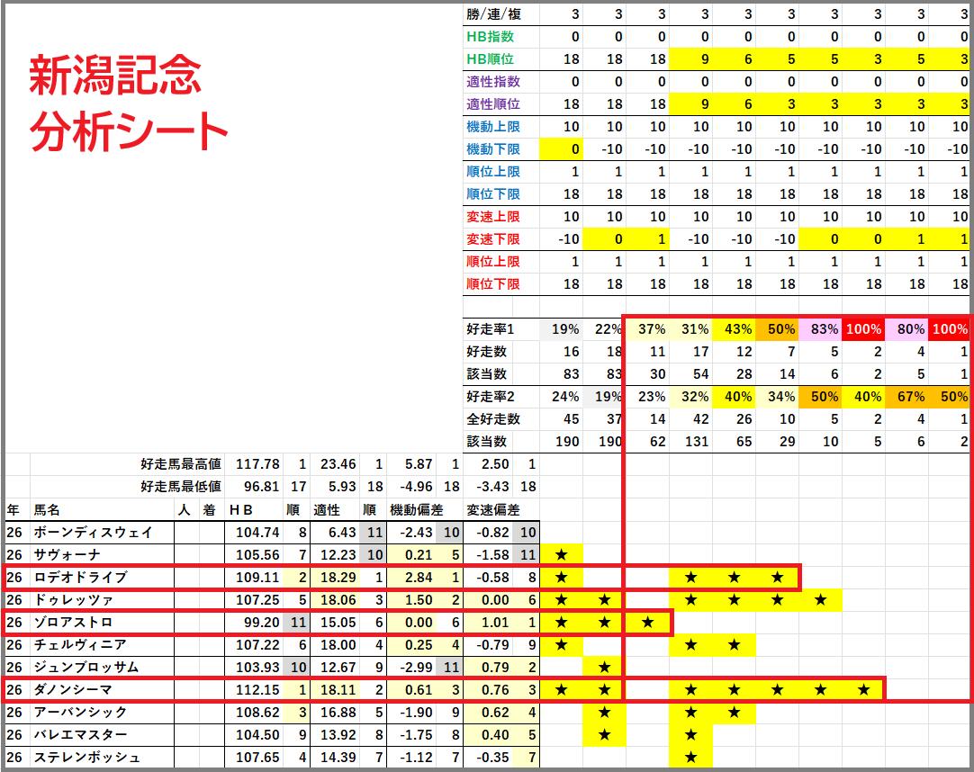 2026　新潟記念　分析シート　結果