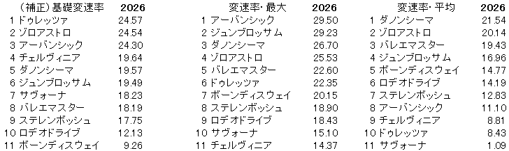 2026　新潟記念　変速率
