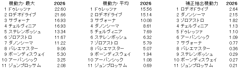 2026　新潟記念　機動力