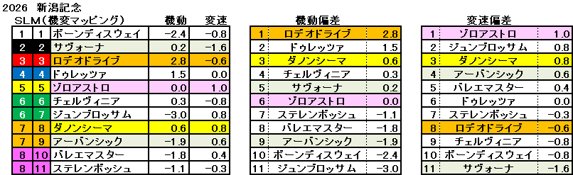 2026　新潟記念　機変マップ　一覧　結果