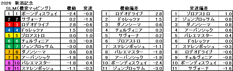 2026　新潟記念　機変マップ　一覧
