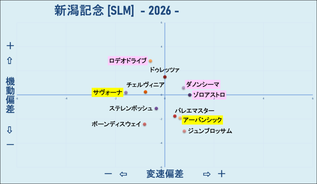 2026　新潟記念　機変マップ　結果