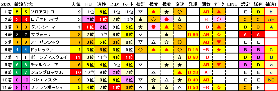 2026　新潟記念　結果まとめ1