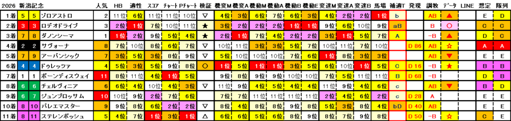 2026　新潟記念　結果まとめ2