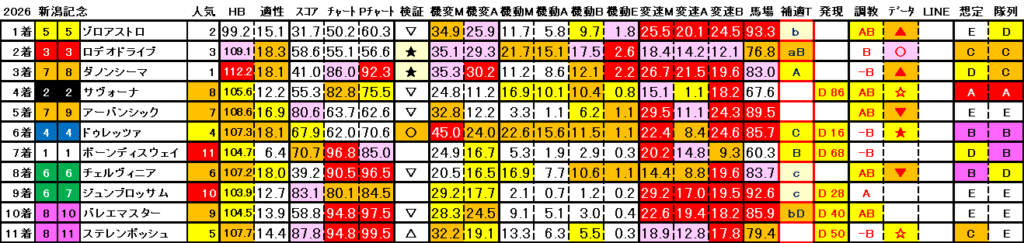 2026　新潟記念　結果まとめ3