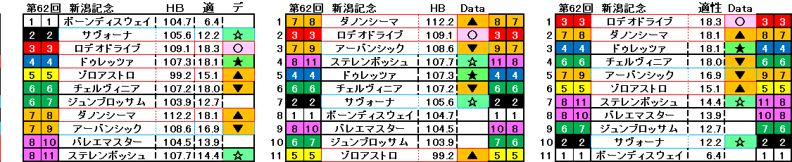 2026　新潟記念　自動データ印　結果
