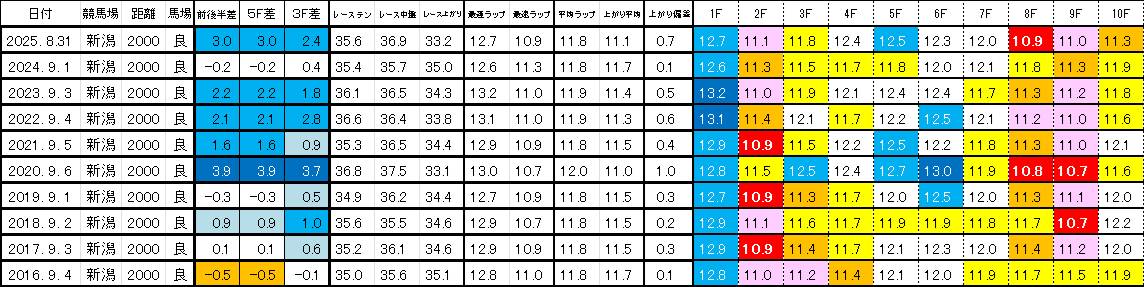 2026　新潟記念　過去ラップ一覧　簡易版