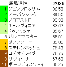 2026　新潟記念　馬場適性指数