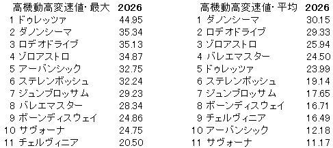 2026　新潟記念　高機動高変速値