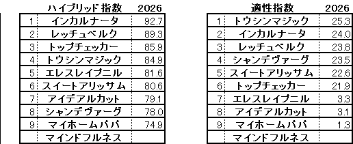 2026　新潟２歳Ｓ　HB指数