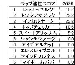 2026　新潟２歳Ｓ　スコア