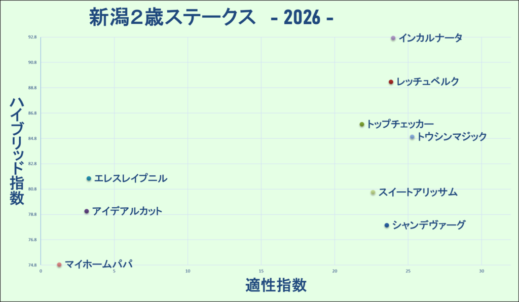 2026　新潟２歳Ｓ　マトリクス