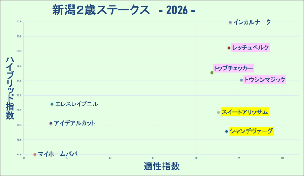 2026　新潟２歳Ｓ　マトリクス　結果