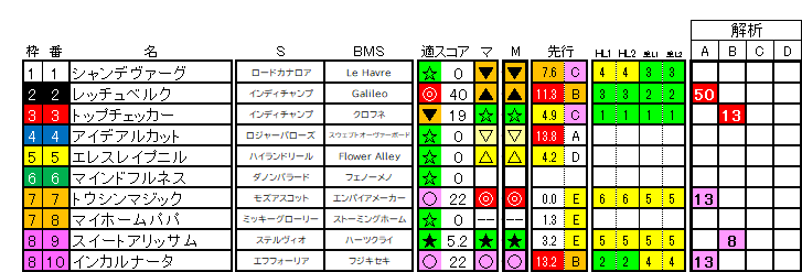 2026　新潟２歳Ｓ　ラップ適性