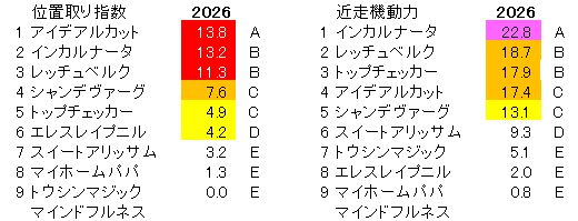 2026　新潟２歳Ｓ　位置取り指数