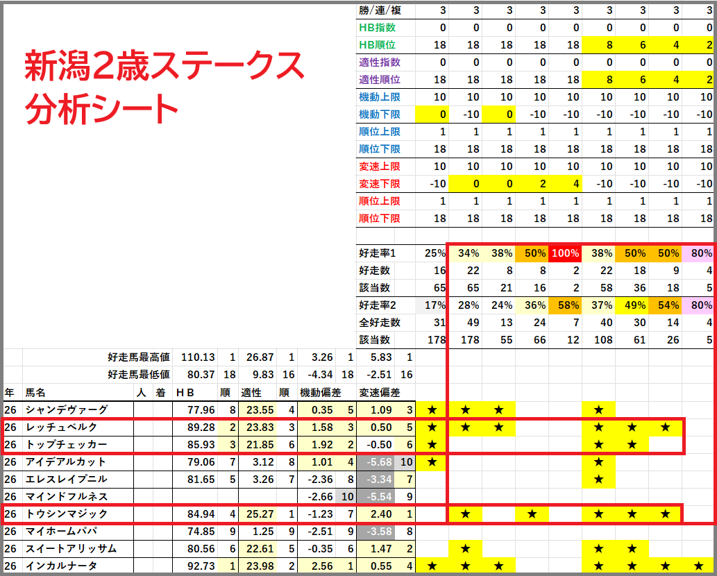 2026　新潟２歳Ｓ　分析シート　結果