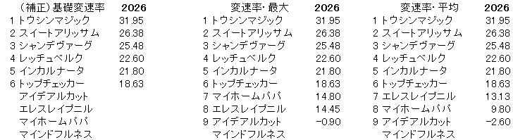 2026　新潟２歳Ｓ　変速率