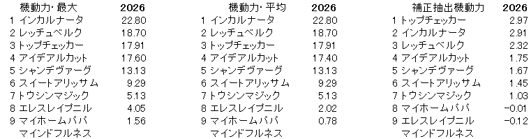 2026　新潟２歳Ｓ　機動力