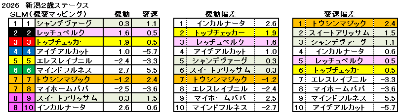 2026　新潟２歳Ｓ　機変マップ　一覧　結果