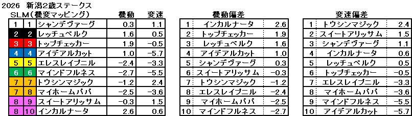 2026　新潟２歳Ｓ　機変マップ　一覧