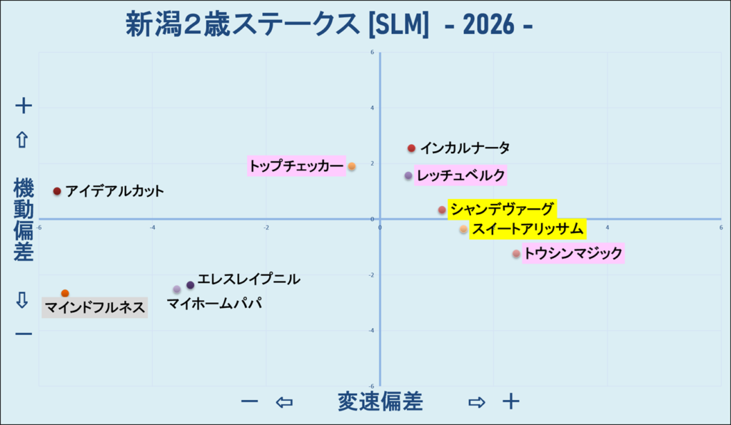 2026　新潟２歳Ｓ　機変マップ　結果