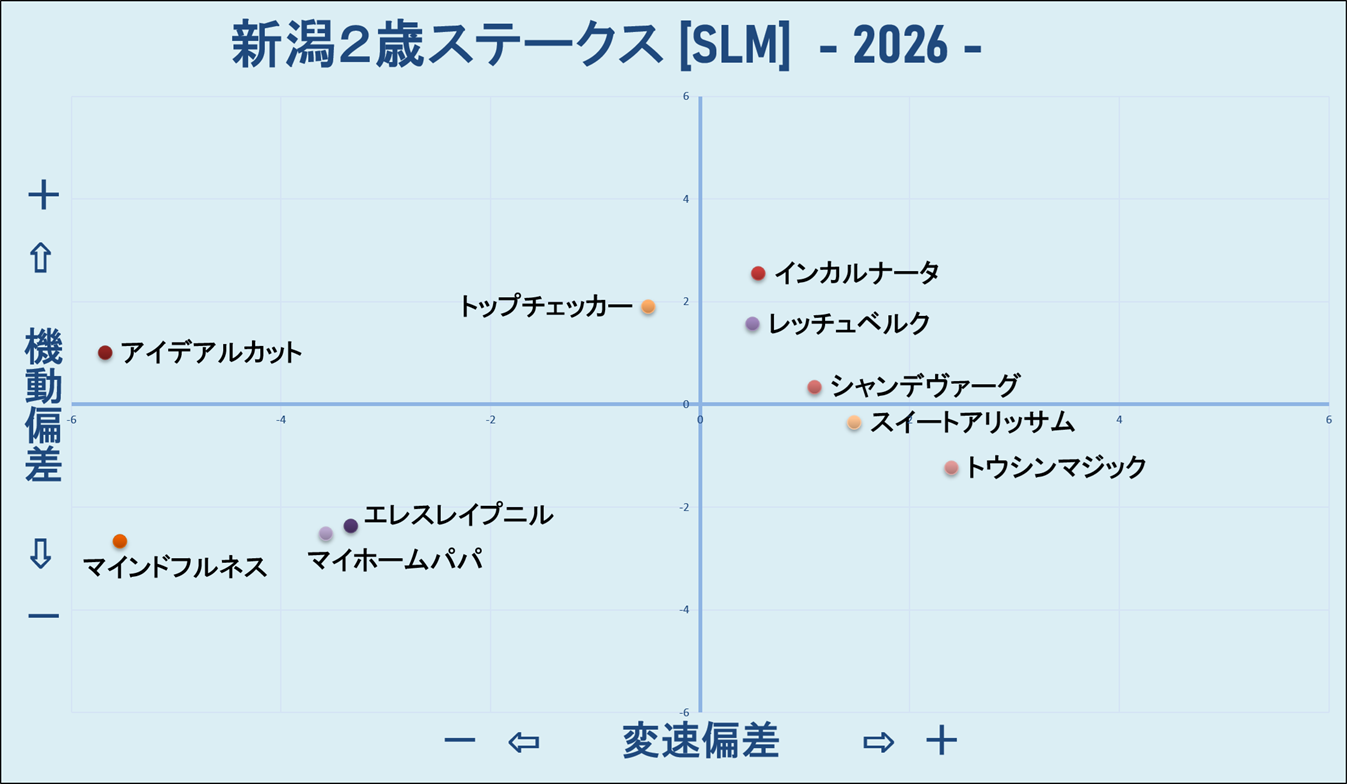 2026　新潟２歳Ｓ　機変マップ