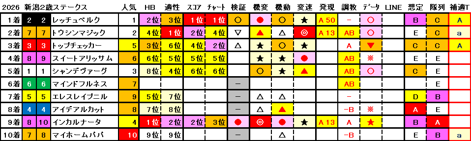2026　新潟２歳Ｓ　結果まとめ1