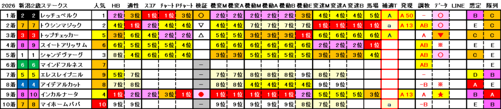 2026　新潟２歳Ｓ　結果まとめ2