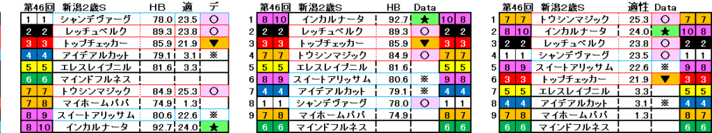2026　新潟２歳Ｓ　自動データ印　結果