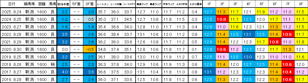 2026　新潟２歳Ｓ　過去ラップ一覧　簡易版
