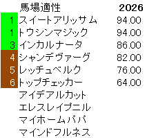 2026　新潟２歳Ｓ　馬場適性指数