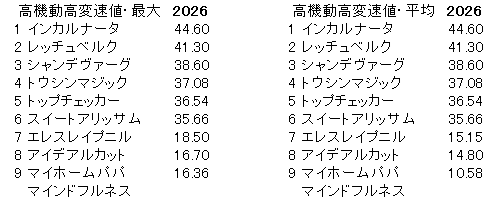 2026　新潟２歳Ｓ　高機動高変速値