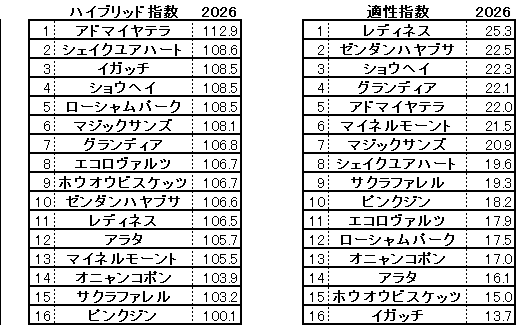 2026　札幌記念　HB指数