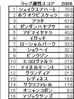 2026　札幌記念　スコア
