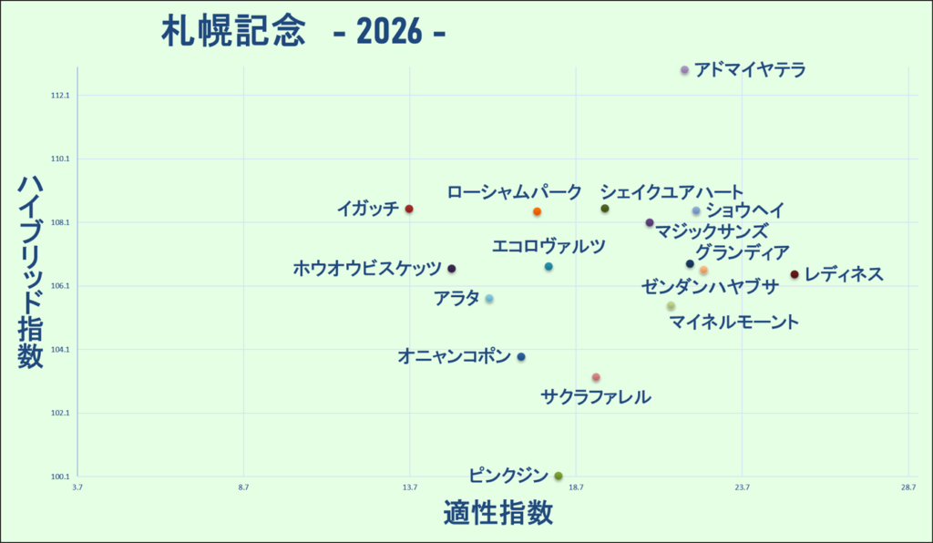 2026　札幌記念　マトリクス