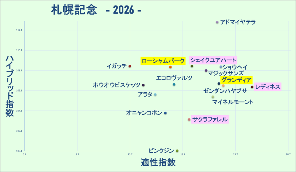2026　札幌記念　マトリクス　結果